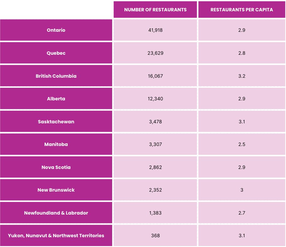 Number of restaurants by province