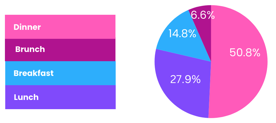 popular meal types