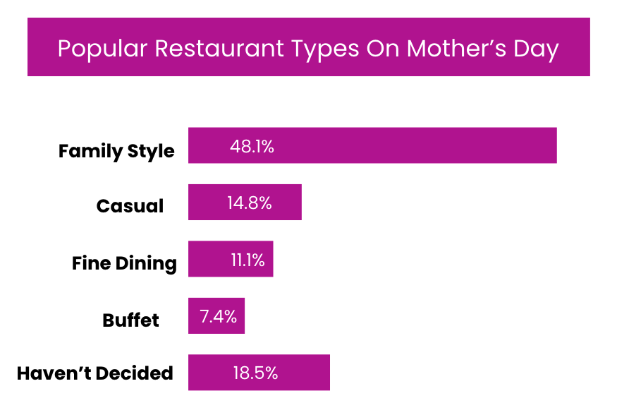 popula restaurant types