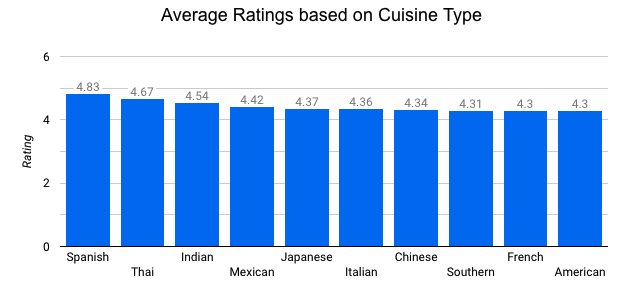 average ratings for cuisine types