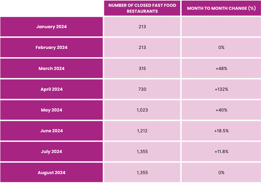 fast food closures growth