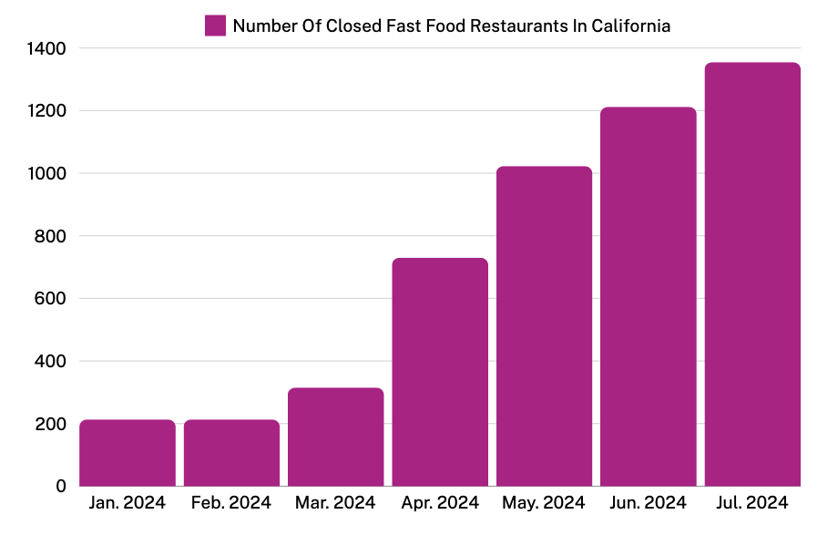Fast Food Restaurants Closing In California Tracker fast-food-restaurants-closing-in-california-tracker