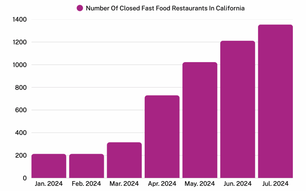 closed restaurants california