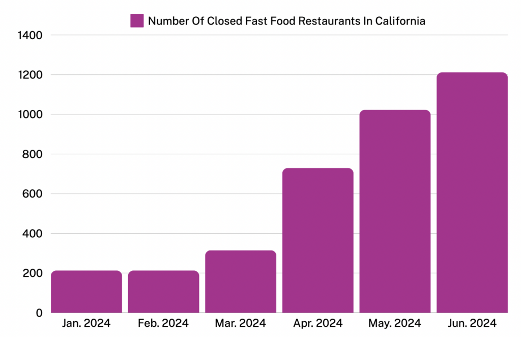 fast-food-restaurants-closing-in-california-tracker