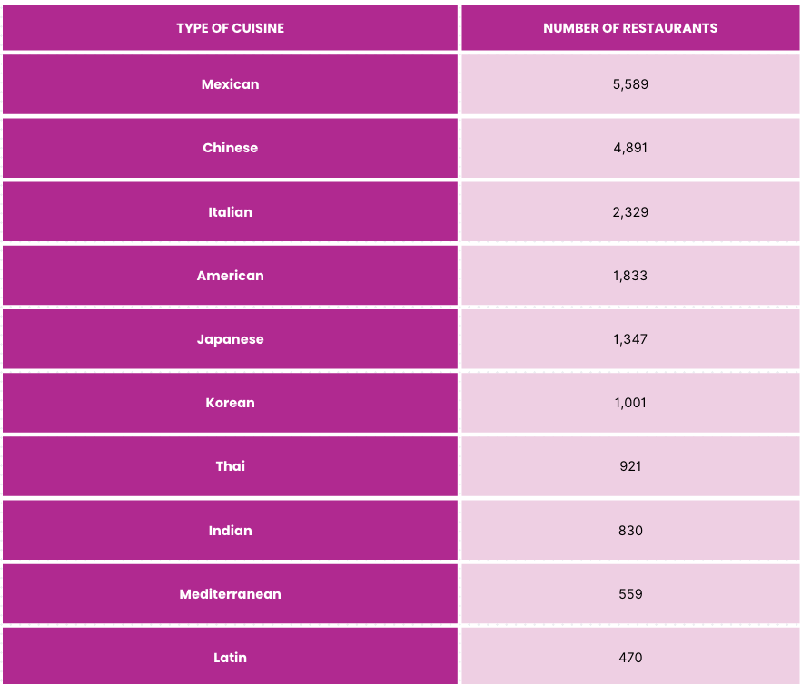 restaurants by cuisine type