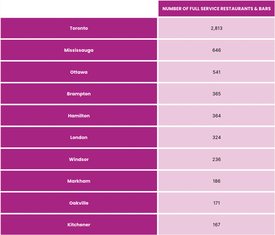 restaurants in ontario cities