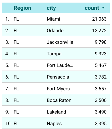 florida cities with most restaurants