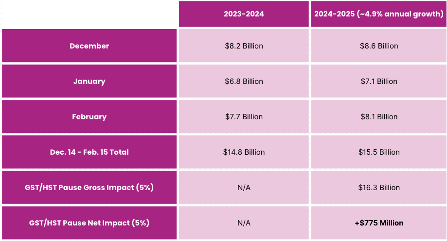 net impact of gst/hst increase on canadian restaurant industry