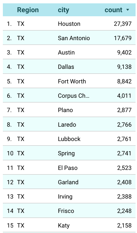 texas restaurants by city