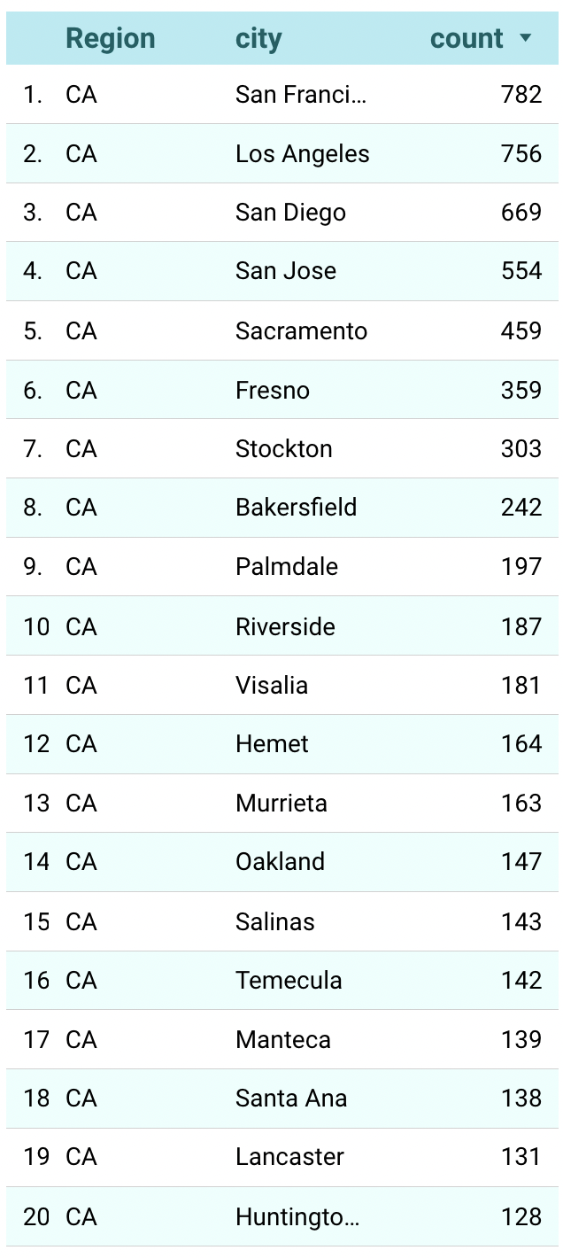 pizza restaurants by city california