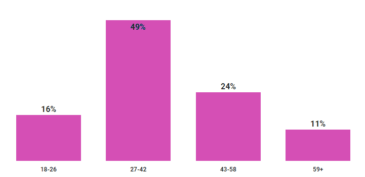 age