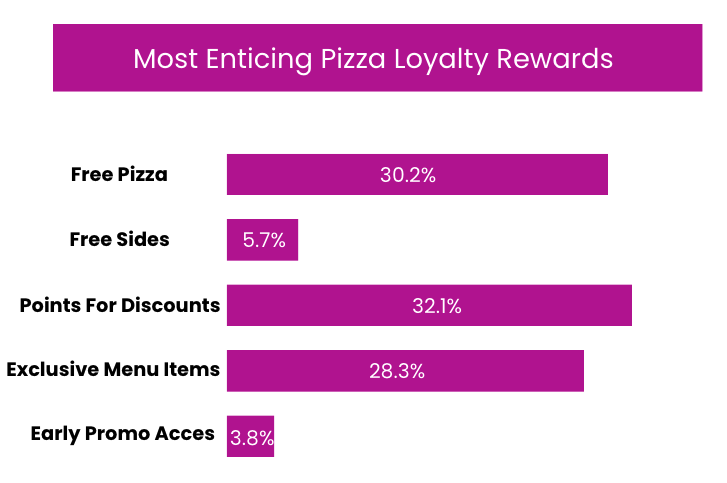 loyalty rewards gen z pizza