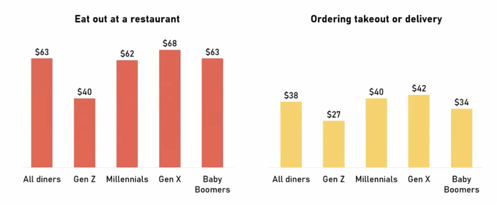 average spend by generation in restaurant