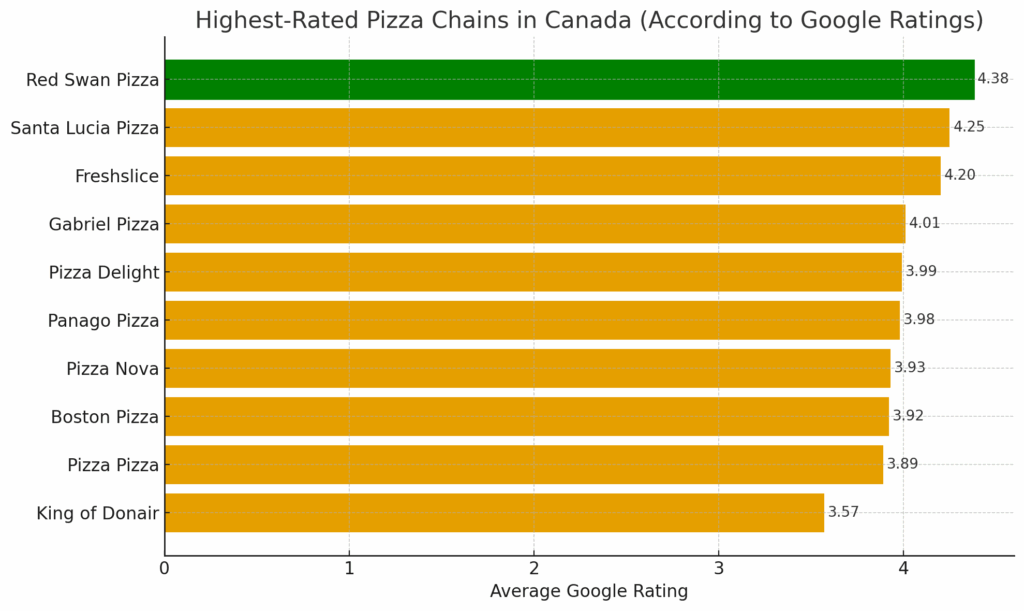 highest rated pizza chains canada