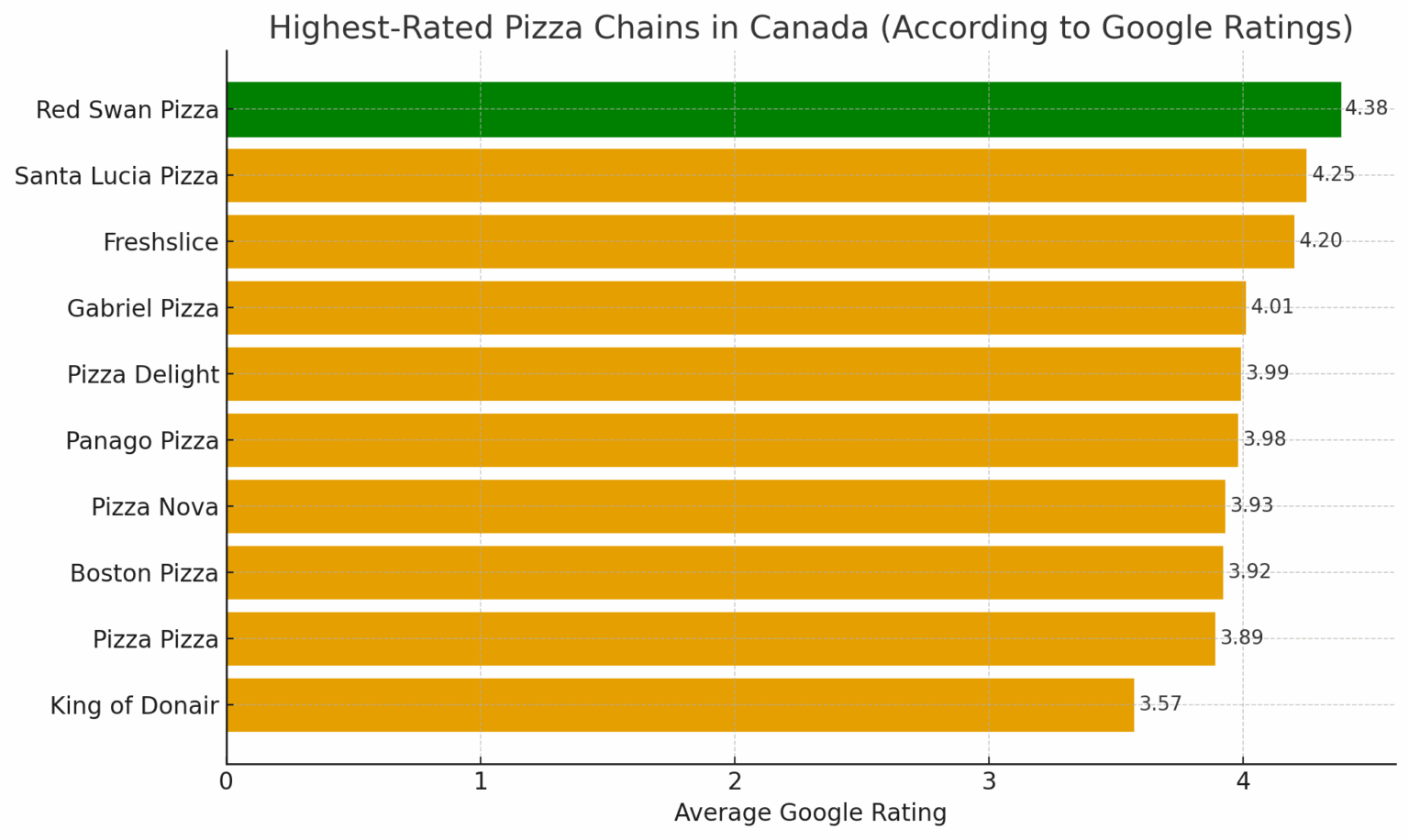 Highest Rated Pizza Chains In Canada According To Google - Snappy