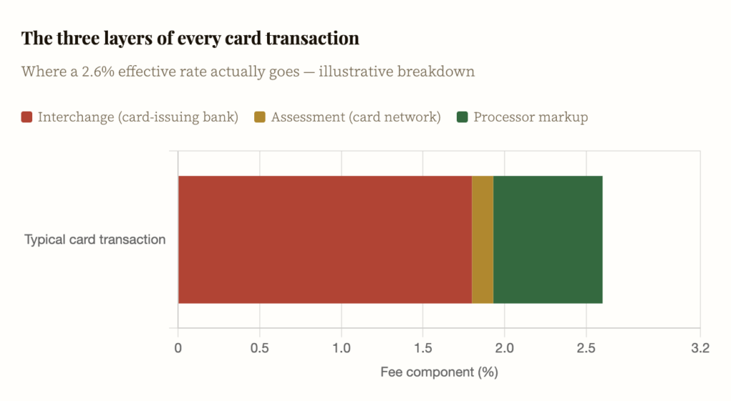 three layers of restaurant payment fees