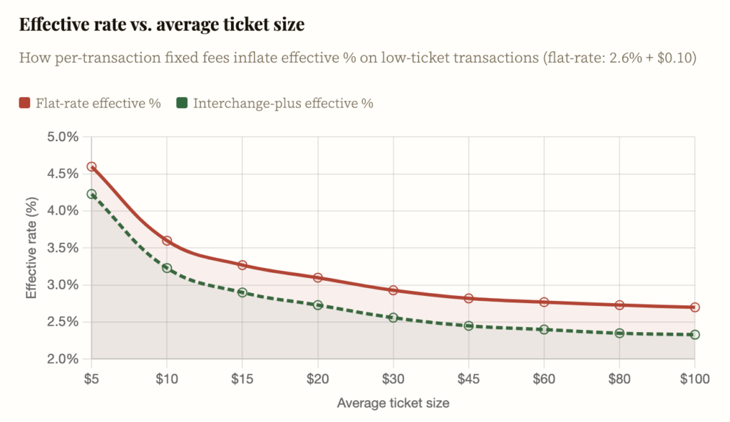 average ticket size