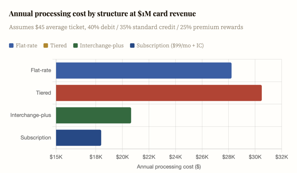annual processing costs