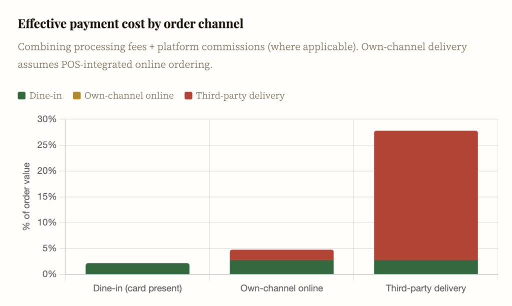 effective payment cost by channel