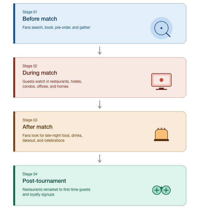 fan journey funnel