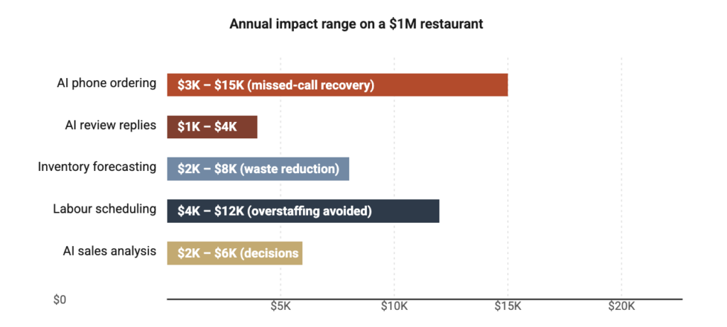impact of a pos ai on restaurants
