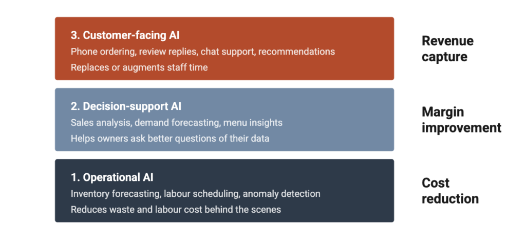 three layers of ai in restaurant pos