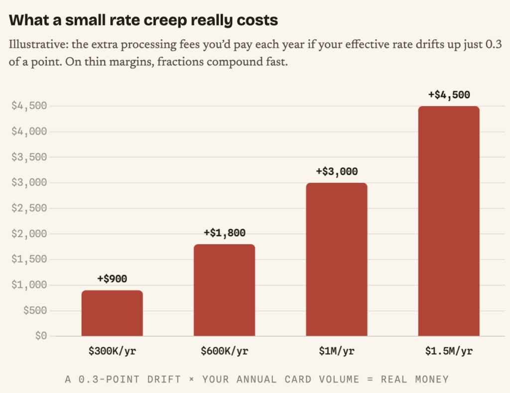 cost of high processing fees