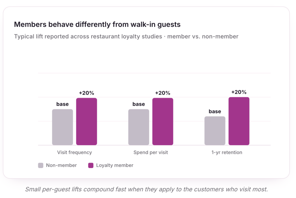 loyalty member behaviour