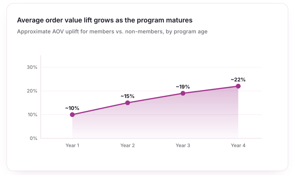 average order value from loyalty