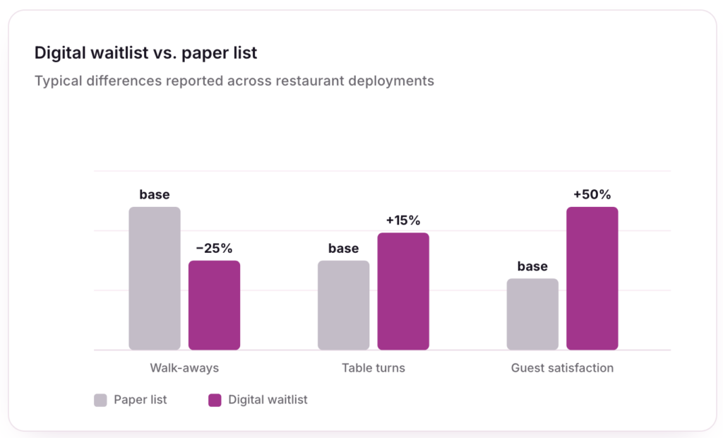 paper vs digital waitlist