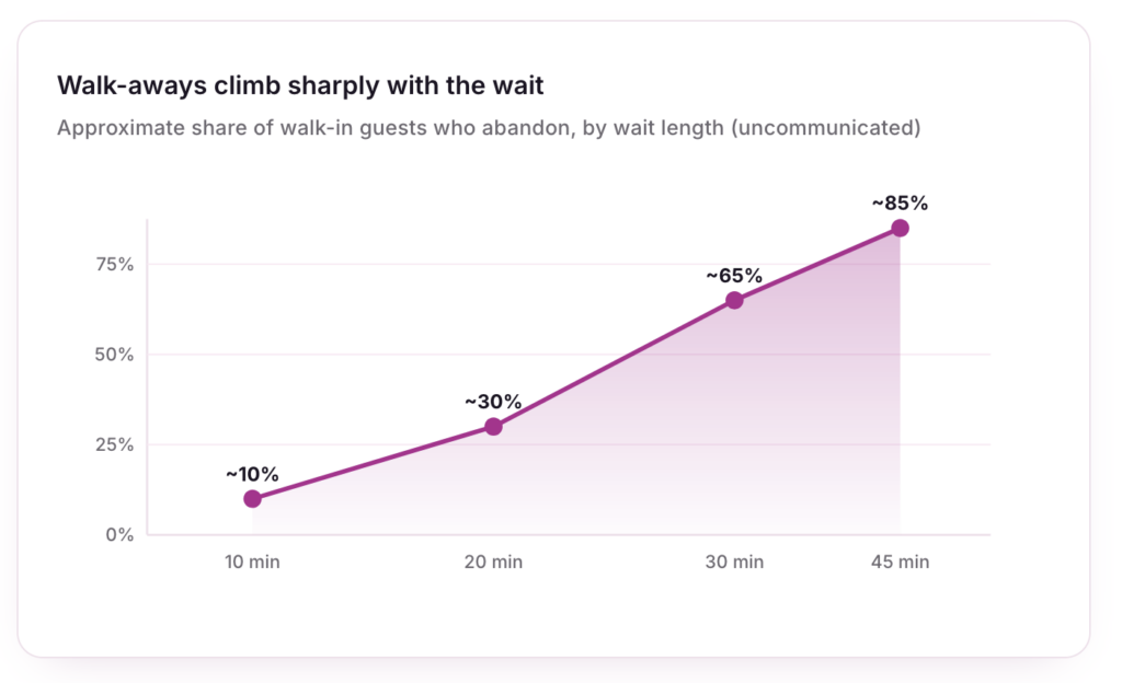 walk aways vs time