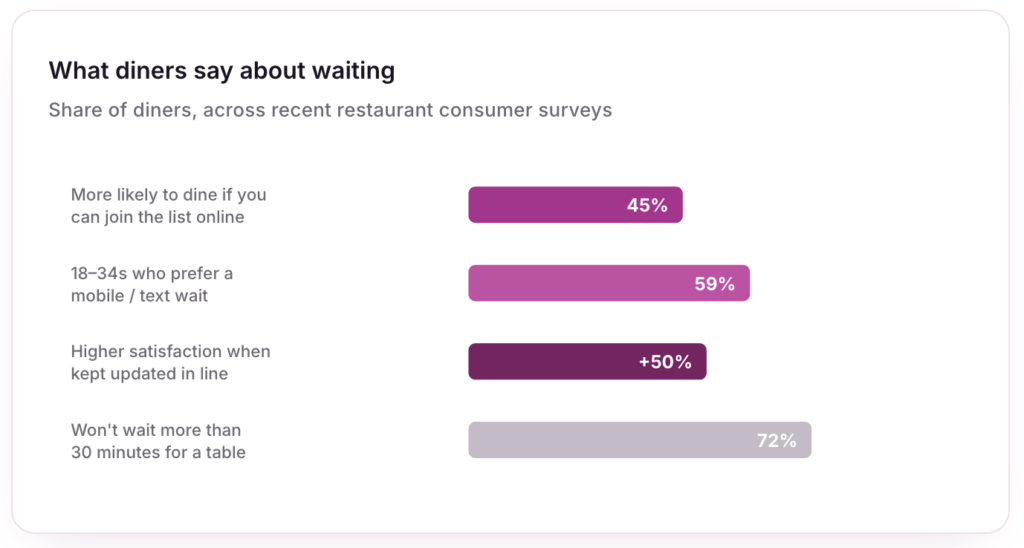 guest expectations for waitlist