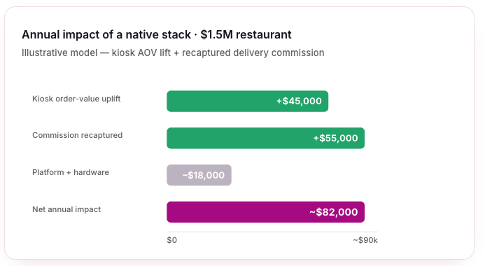 annual impact of native pos stack