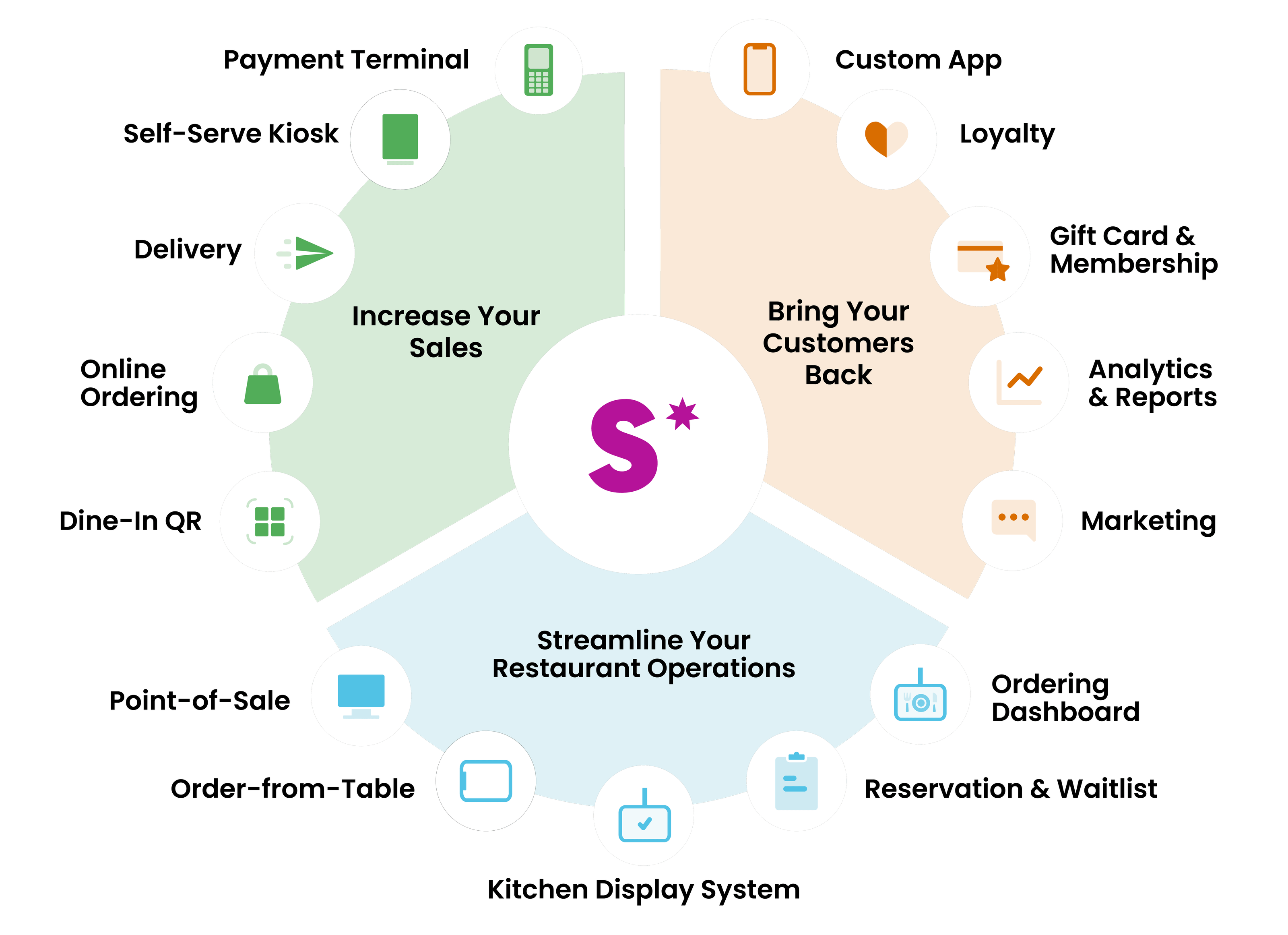 Snappy All In One Smart Restaurant Technology Platform Snappy All In One Smart Restaurant Technology Platform